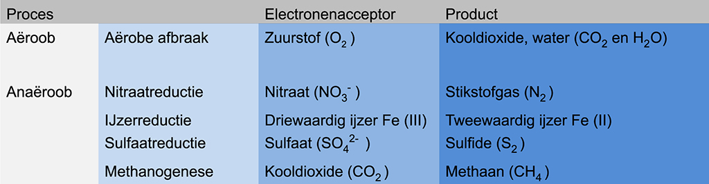 Reductieprocessen gerangschikt op afnemende energieopbrengst.